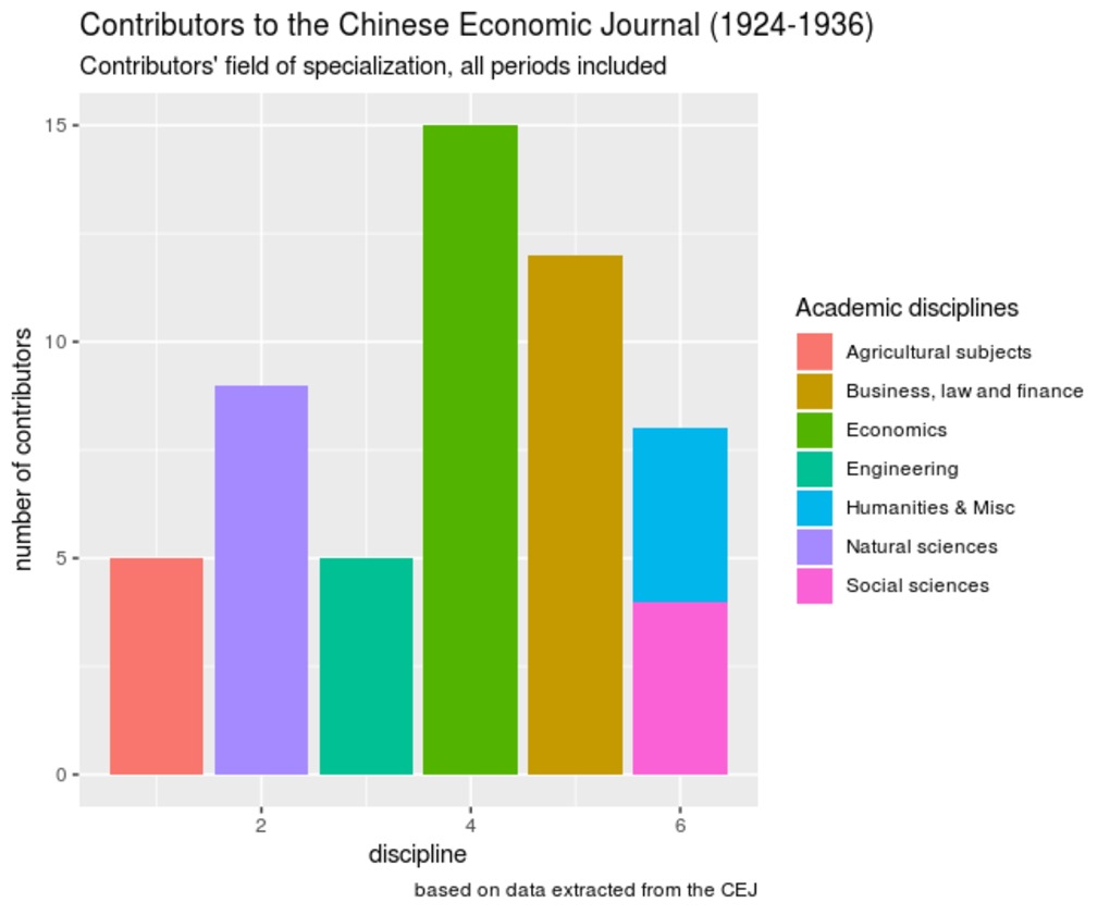 Distribution of academic disciplines among CEJ contributors